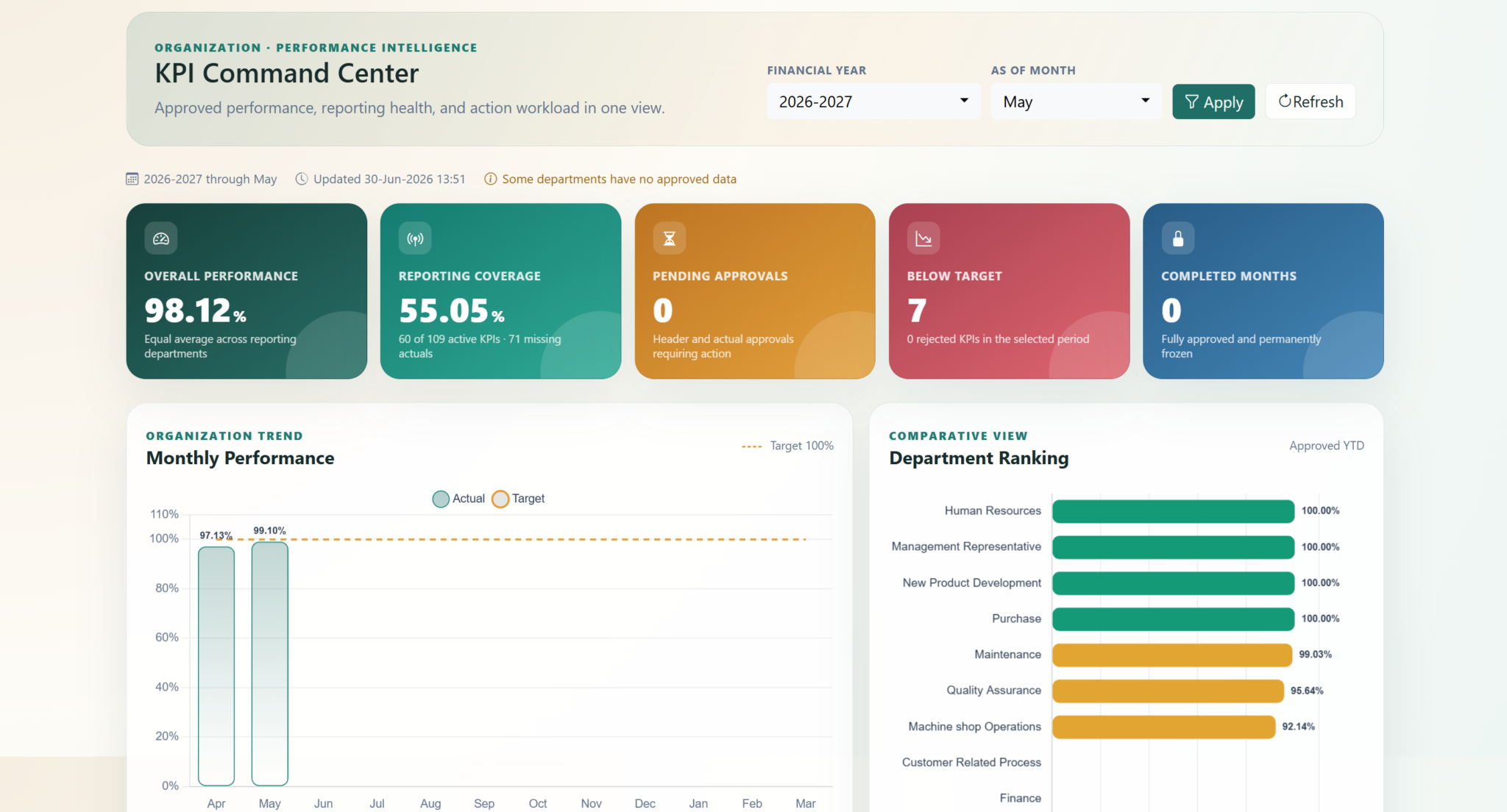 KPI Dashboard Software for your Business growth | FocusPoint